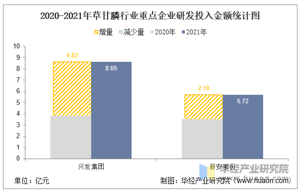 2020-2021年草甘膦行业重点企业研发投入金额统计图