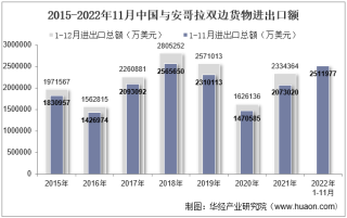 2022年11月中国与安哥拉双边贸易额与贸易差额统计