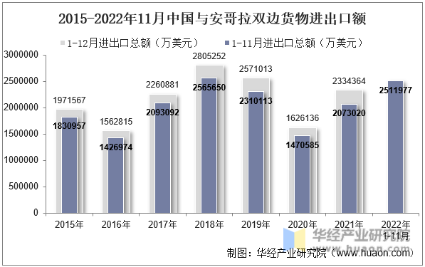 2015-2022年11月中国与安哥拉双边货物进出口额