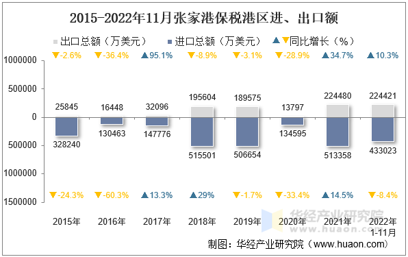 2015-2022年11月张家港保税港区进、出口额