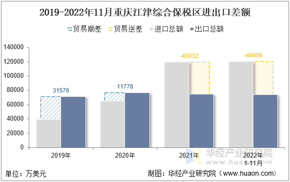 2019-2022年11月重庆江津综合保税区进出口差额