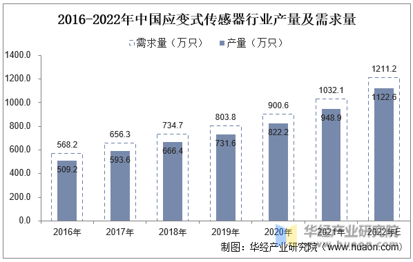 2016-2022年中国应变式传感器行业产量及需求量