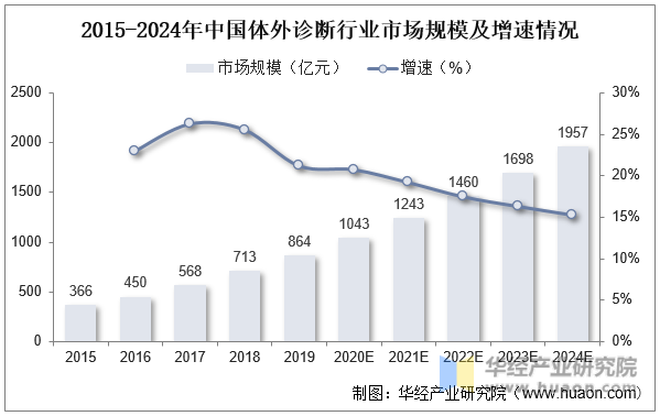2015-2024年中国体外诊断行业市场规模及增速情况