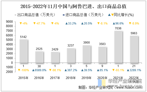 2015-2022年11月中国与阿鲁巴进、出口商品总值