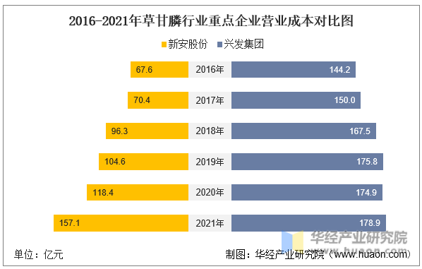 2016-2021年草甘膦行业重点企业营业成本对比图