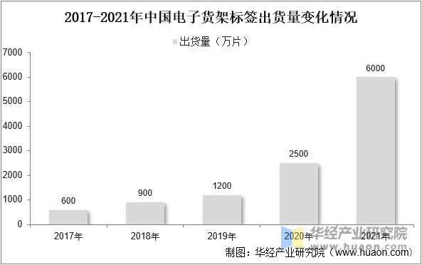 2017-2021年中国电子货架标签出货量变化情况