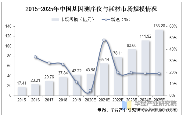 2015-2025年中国基因测序仪与耗材市场规模情况