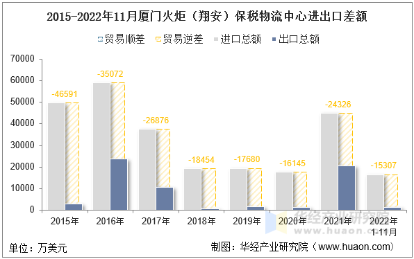 2015-2022年11月厦门火炬（翔安）保税物流中心进出口差额
