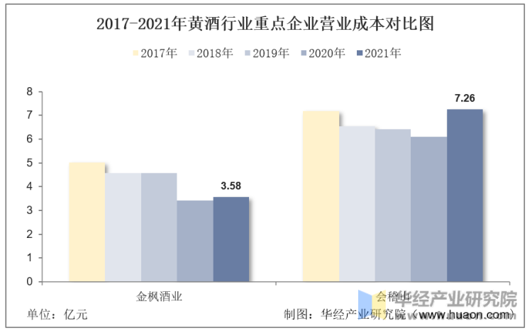 2017-2021年黄酒行业重点企业营业成本对比图