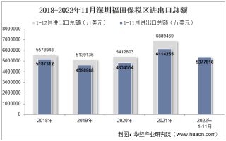2022年11月深圳福田保税区进出口总额及进出口差额统计分析