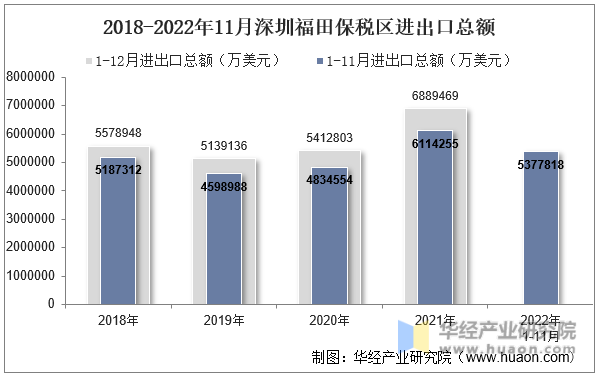 2018-2022年11月深圳福田保税区进出口总额