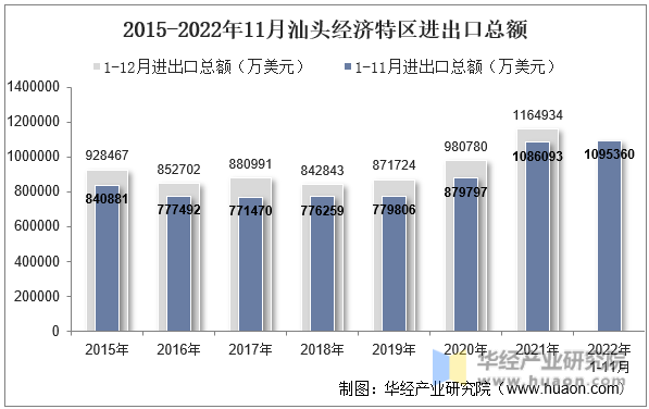 2015-2022年11月汕头经济特区进出口总额