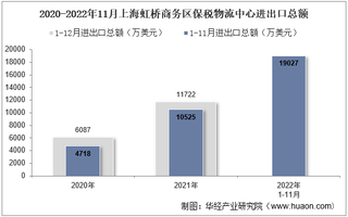 2022年11月上海虹桥商务区保税物流中心进出口总额及进出口差额统计分析