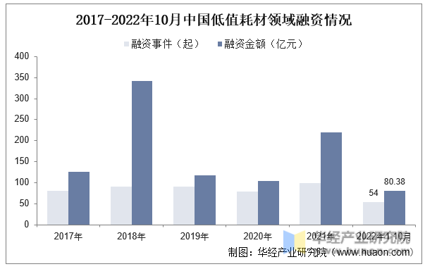 2017-2022年10月中国低值耗材领域融资情况