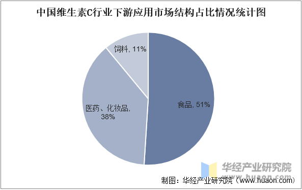 中国维生素C行业下游应用市场结构占比情况统计图