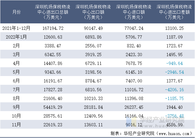 2021-2022年11月深圳机场保税物流中心进出口额月度情况统计表