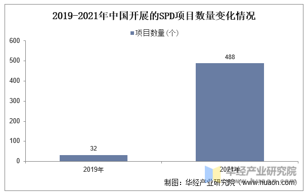 2019-2021年中国开展的SPD项目数量变化情况