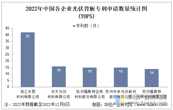 2022年中国各企业光伏背板专利申请数量统计图(TOP5)