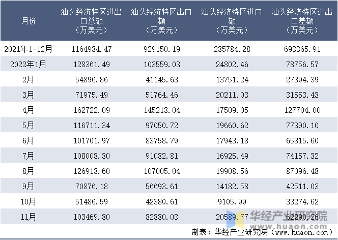 2021-2022年11月汕头经济特区进出口额月度情况统计表