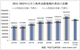 2022年11月上海外高桥保税区进出口总额及进出口差额统计分析