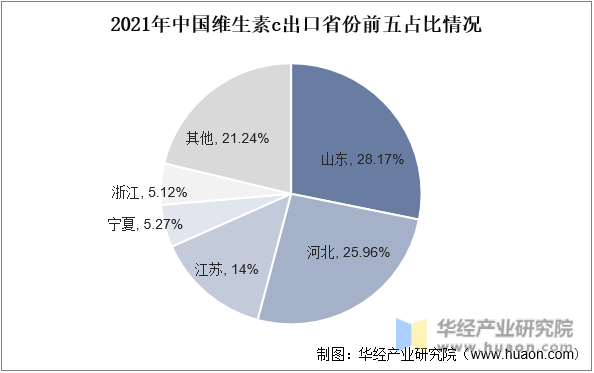 2021年中国维生素c出口省份前五占比情况