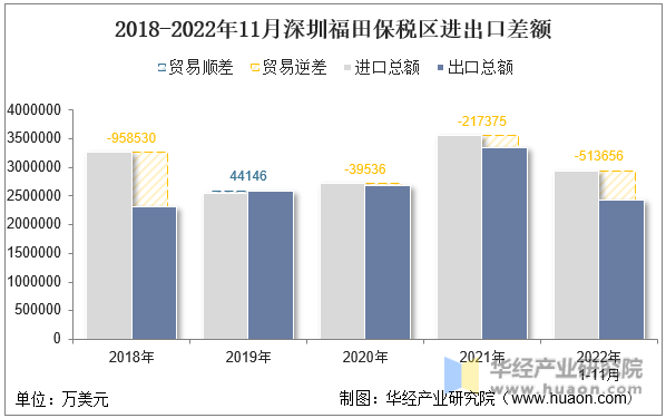 2018-2022年11月深圳福田保税区进出口差额