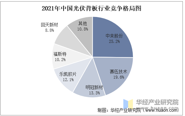 2021年中国光伏背板行业竞争格局图