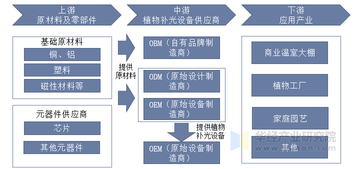 植物补光设备产业链示意图