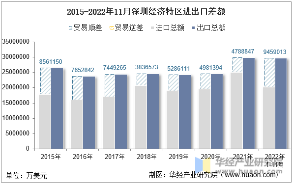 2015-2022年11月深圳经济特区进出口差额
