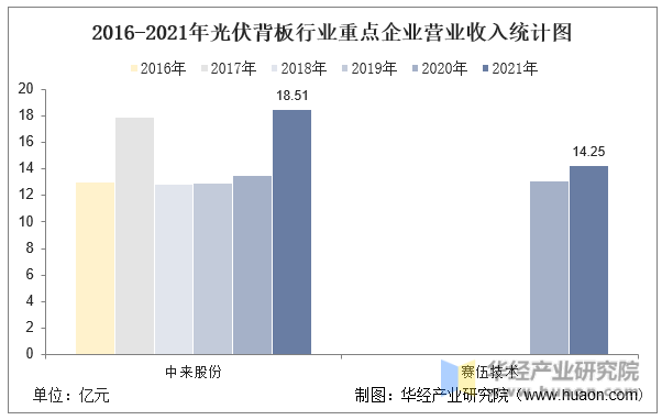 2016-2021年光伏背板行业重点企业营业收入统计图
