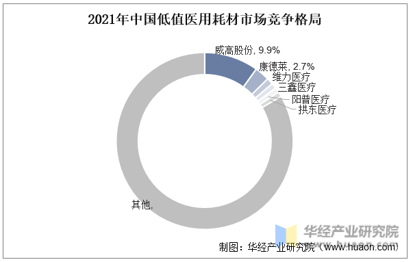 2021年中国低值医用耗材市场竞争格局