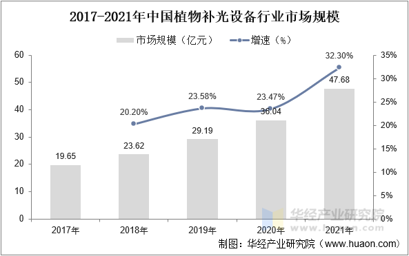 2017-2021年中国植物补光设备行业市场规模