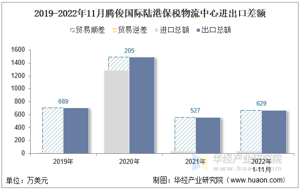 2019-2022年11月腾俊国际陆港保税物流中心进出口差额