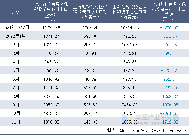 2021-2022年11月上海虹桥商务区保税物流中心进出口额月度情况统计表
