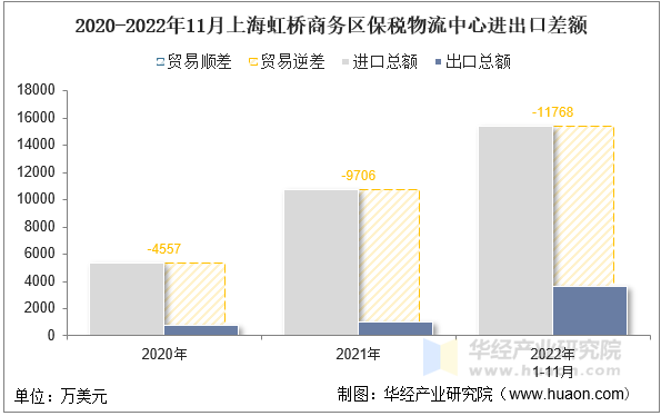 2020-2022年11月上海虹桥商务区保税物流中心进出口差额
