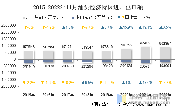 2015-2022年11月汕头经济特区进、出口额