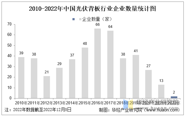 2010-2022年中国光伏背板行业企业数量统计图