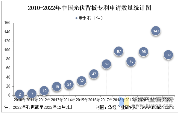 2010-2022年中国光伏背板行业专利申请数量统计图