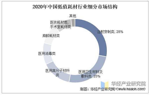 2020年中国低值耗材行业细分市场结构