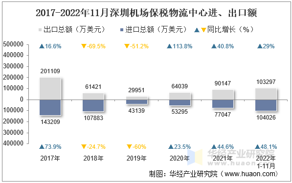 2017-2022年11月深圳机场保税物流中心进、出口额