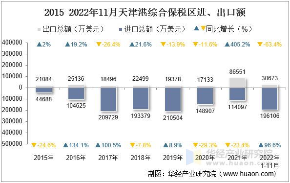 2015-2022年11月天津港综合保税区进、出口额