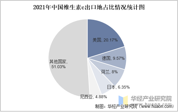 2021年中国维生素c出口地占比情况统计图
