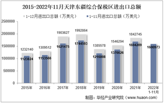 2022年11月天津东疆综合保税区进出口总额及进出口差额统计分析