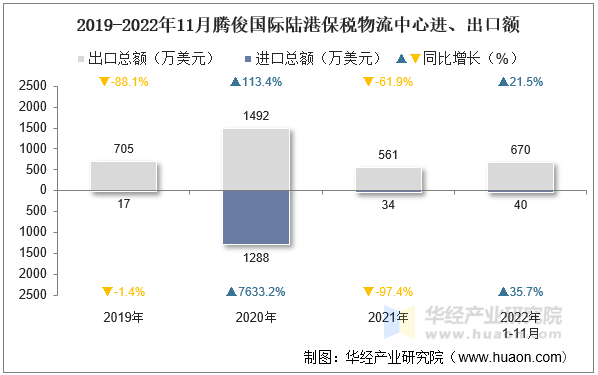 2019-2022年11月腾俊国际陆港保税物流中心进、出口额