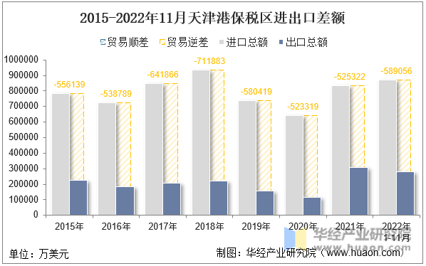 2015-2022年11月天津港保税区进出口差额