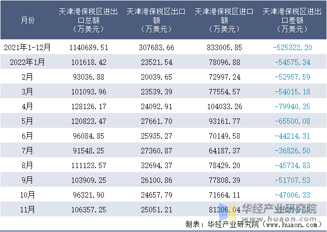 2021-2022年11月天津港保税区进出口额月度情况统计表