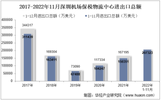 2022年11月深圳机场保税物流中心进出口总额及进出口差额统计分析