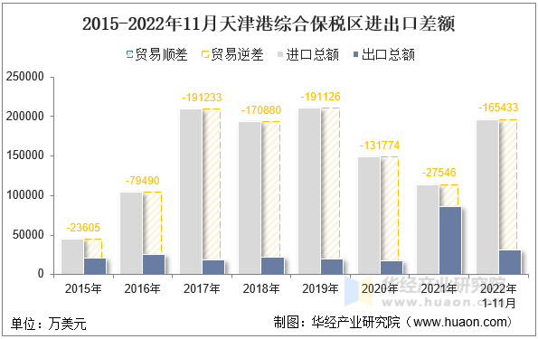 2015-2022年11月天津港综合保税区进出口差额