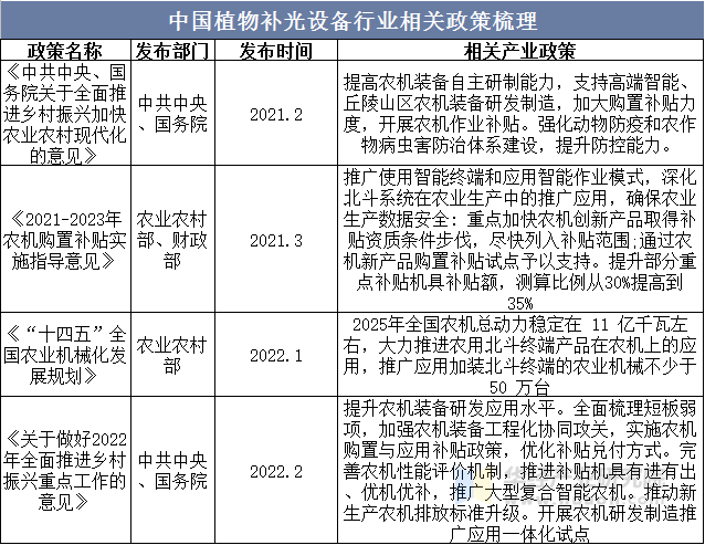 中国植物补光设备行业相关政策梳理
