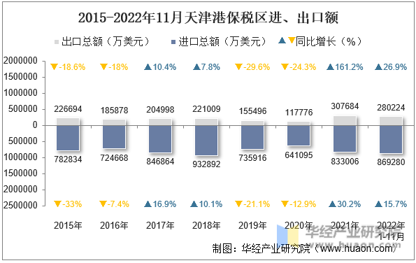 2015-2022年11月天津港保税区进、出口额